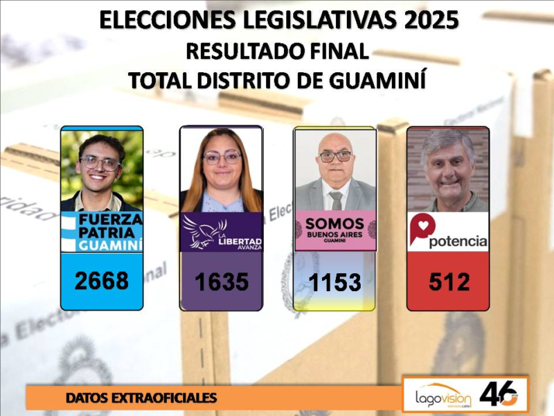 Fuerza Patria se impuso, también, en el distrito de Guaminí - Infoecos